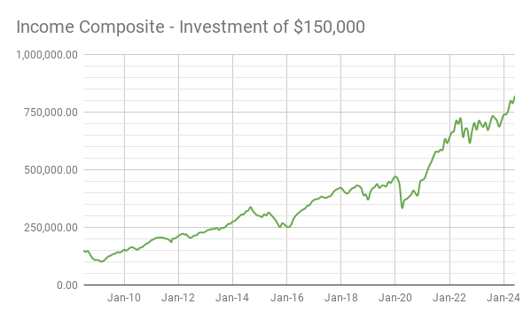 income composite