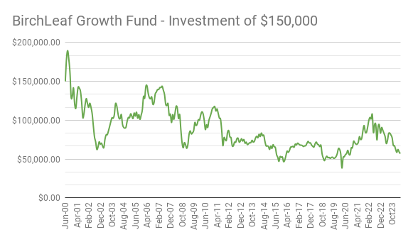 growth fund